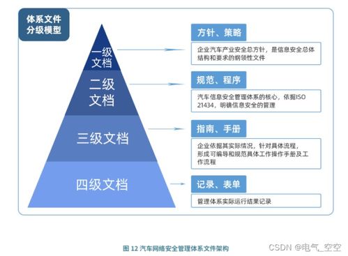 汽车网络安全管理体系框架与评价 网络与信息安全软件开发的核心路径