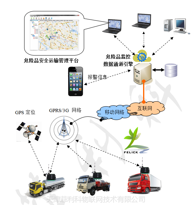 菲利科危险品安全运输监控管理系统 网络与信息安全的坚实防线